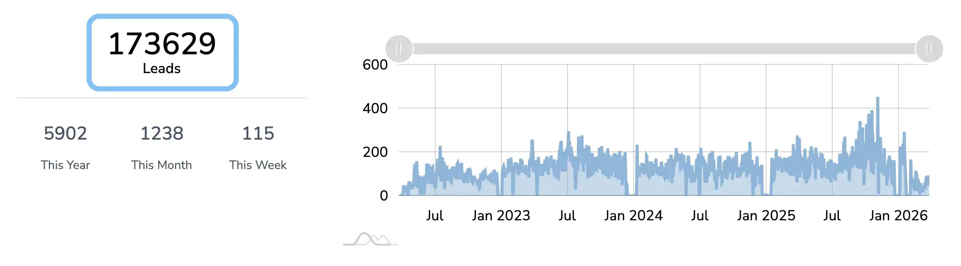 163,998 leads generated