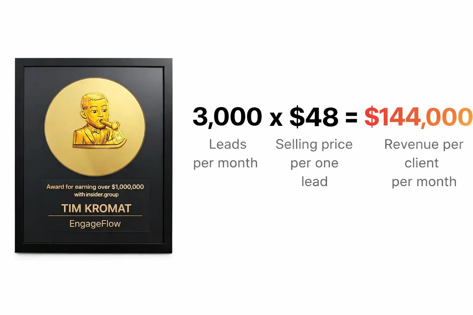 3,000 x $48 = $144,000/month